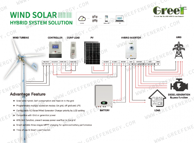 Ελεγκτής αιολικής ανεμογεννήτριας που συνδέεται με δίκτυο με λειτουργία προστασίας LCD οθόνη αφής και προειδοποίηση 8