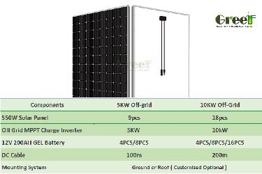 5KW 10KW από το ηλιακό σύστημα πλέγματος για την εγχώρια συσκευή, μπαταρία ΠΗΚΤΩΜΆΤΩΝ, τοποθετώντας σύστημα